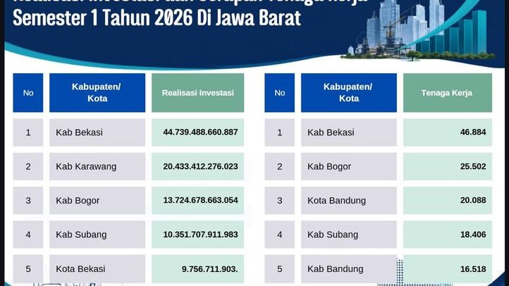 Investasi Kabupaten Bogor Capai Rp13,72 Triliun, Penyerapan Tenaga Kerja Tembus 25.502 Orang di Jawa Barat