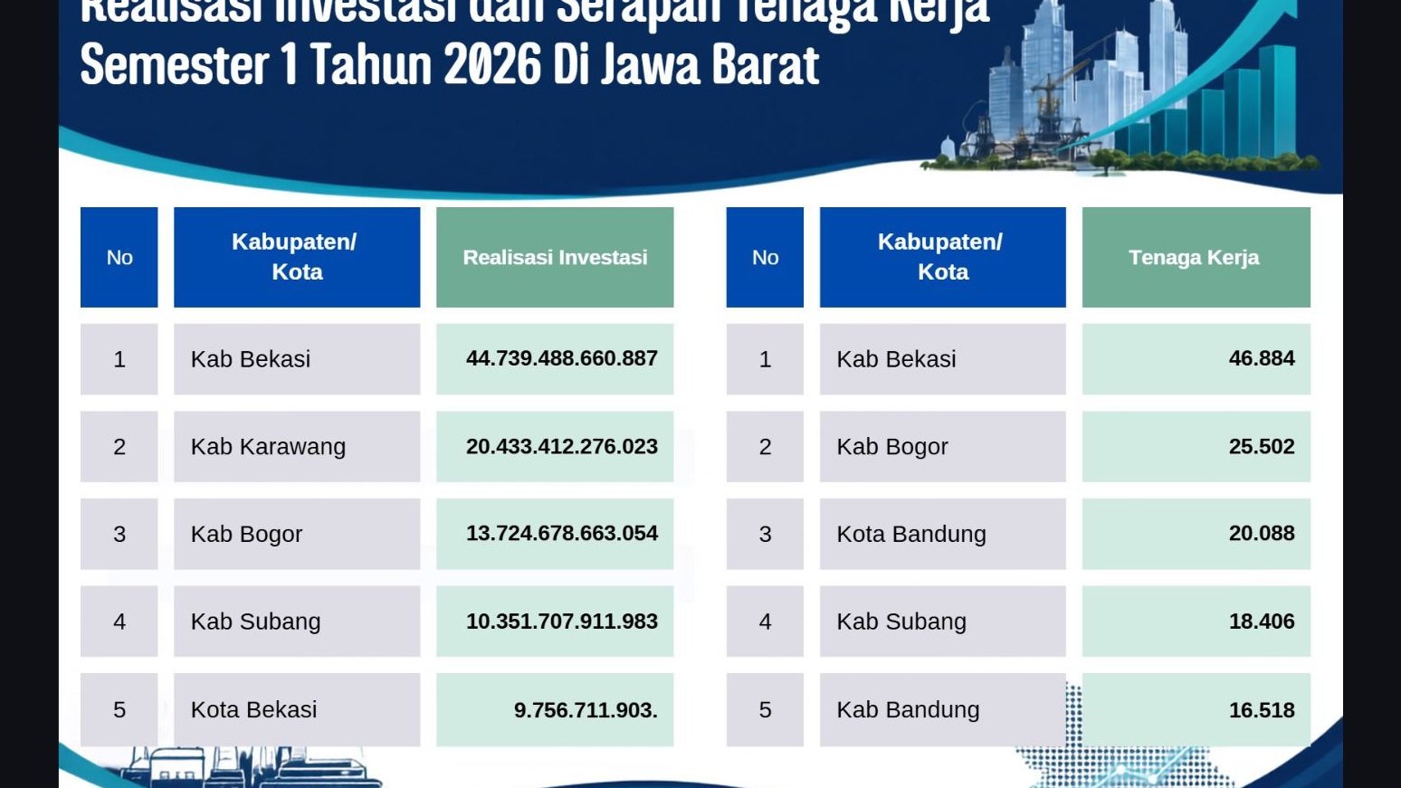 Investasi Kabupaten Bogor Capai Rp13,72 Triliun.