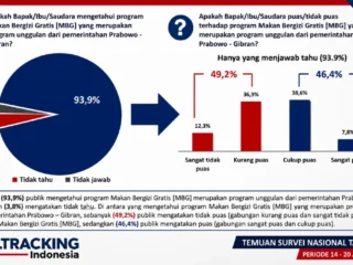 Survei Poltracking: 44,6% Publik Ingin MBG Tak Dilanjutkan di Tengah Kasus Keracunan Sidoarjo