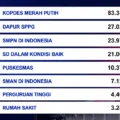 Kopdes Merah Putih menjadi program pembangunan koperasi di tingkat desa.